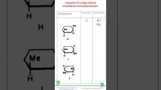 Examples of configurational enantiomers and diastereomerschemistry stereochemistry [upl. by Anikas469]