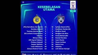 First eleven JDT vs Perak FC [upl. by Sylvanus]