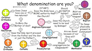 What each Christian denomination believes in under 10 minutes [upl. by Aysa719]