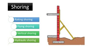 shoring civil engineering  Types of shoring techniques [upl. by Elocin]