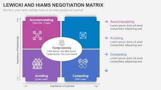 Lewicki and Hiams Negotiation Matrix Animated Presentation [upl. by Yerxa209]