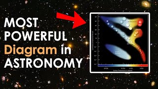 HR Diagram Explained [upl. by Netsirhk]