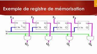 S29 Les registres [upl. by Rebmik447]