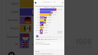 the richest countries around world 1960 to 2016 [upl. by Sorgalim]