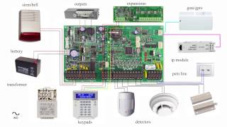 ALARM SYSTEM PANEL BASIC WIRING DIAGRAM PARADOX EVO [upl. by Ahsropal]