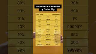 Likelihood of Alcoholism by Zodiac Sign signs astrology zodiac [upl. by Avek]