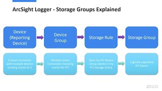 ArcSight Logger  Storage Groups [upl. by Wes]