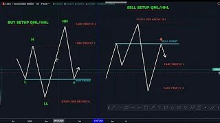 Advanced Quasimodo Trading [upl. by Oirotciv]