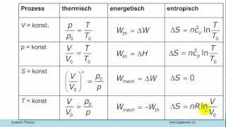 Systemphysik AV11 Thermodynamik 3 [upl. by Orpah666]