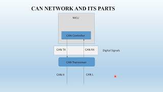 CAN Network understanding  Need for Digital signals to Differential signals CAN Transceiver [upl. by Charmion]