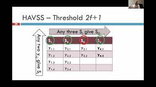 Asynchronous Distributed Key Generation [upl. by Goldi880]