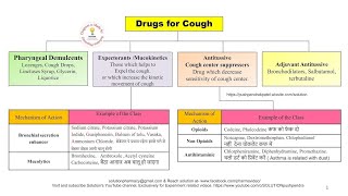 Drugs For Cough1CoughAntitussive amp Adjuvant AntitussivePharmacology [upl. by Akem]