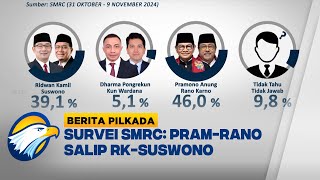 Surveinya Naik PramRano Berhasil Salip RKSuswono Berita Pilkada [upl. by Lladnarc]