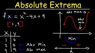 Finding Absolute Maximum and Minimum Values  Absolute Extrema [upl. by Norbert]