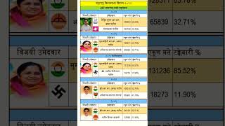 Tasgaon Kavthe Mahankal Vidhan sabha Rohit Patil Election result 2024 Maharashtra vidhansabha result [upl. by Falo690]