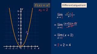 Ableitungsfunktion bestimmen einfach erklärt  sofatutor [upl. by Conias]