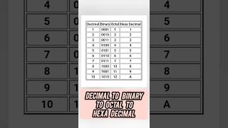 Decimal To Binary To Octal To Hexa Decimal decimal binary octal hexadecimal numbersystem [upl. by Orban]