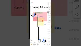 SNDsupply and demand trading forex supplyanddemand smartmoneyconcept forextrading shorts [upl. by Sulecram]