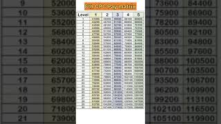 8th CPC Pay matrix 1 to 5 level [upl. by Yramliw953]