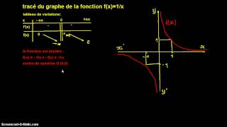 Graphe de la fonction fx 1x [upl. by Helse]