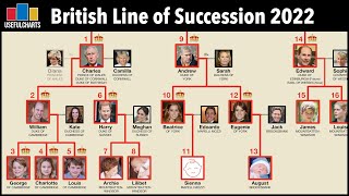 Line of Succession to the British Throne 2022 [upl. by Hospers]