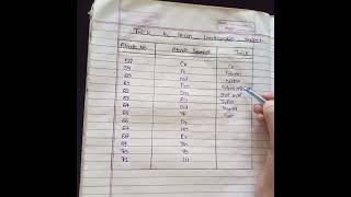 Awesome trick to learn lanthanide series jee neet chemistry [upl. by Ana126]