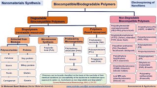 Classification of biocompatible polymers as nondegradable and degradable [upl. by Eelano]