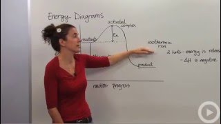 Energy Diagrams [upl. by Wesla]