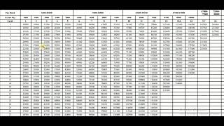 New Pay Matrix Level 1 to 18 Central Govt Employees latest news [upl. by Corabella]