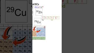 Electron Configurations From Potassium to Krypton [upl. by Asserrac]