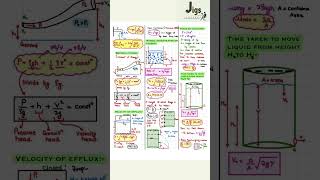 CLASS 11 Physics Formula Fluid Mechanics  Physics Formula [upl. by Ainotal]