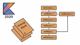 Activity Lifecycle in Android Kotlin 2020 [upl. by Attelahs]