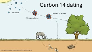 Carbon 14 dating [upl. by Kerri]