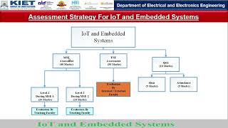 IoT and Embedded System Evaluation [upl. by Durarte]