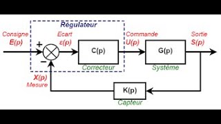 ASSERVISSEMENT partie 36 [upl. by Aeiram]