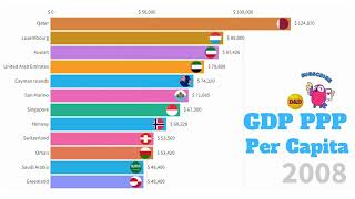 GDP per Capita PPP from 1990 to 2021 [upl. by Adamok]