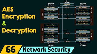 AES Encryption and Decryption [upl. by Phyllis748]