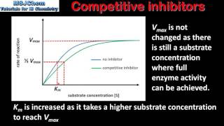 B7 Competitive and noncompetitive inhibitors HL [upl. by Esydnac505]