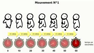 Chronophotographies de trois types de mouvements [upl. by Rysler37]
