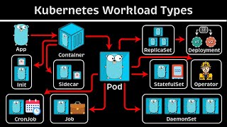 Container vs Pod vs Deployment vs StatefulSet Kubernetes Tutorial [upl. by Naxor707]