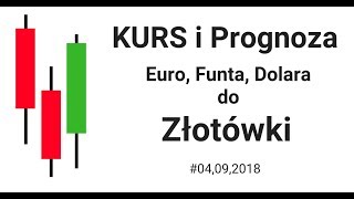 Euro Funt Dolar  Prognoza i aktualny kurs do Złotówki PLN [upl. by Ahsotan]