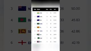 ICC World Test Championship 2023  2025 Points Table  icc test pointstable viral [upl. by Gerri]