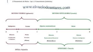 Platón Teoría Conocimiento  Parte 1 [upl. by Rimaa14]