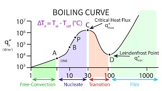 Heat Transfer L26 p3  Boiling Curve [upl. by Rosenwald77]