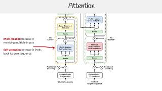 What is Attention in Machine Learning  AWS AI Practitioner AIFC01 [upl. by Gerhardine429]