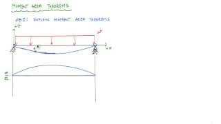 Moment Area Theorems Explained  Structural Analysis [upl. by Vergne]