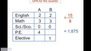 Calculating your GPA [upl. by Isabea65]