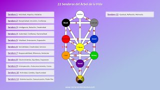 El Árbol de la Vida y los 22 Senderos de Aprendizaje [upl. by Nivel]