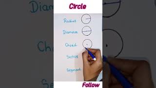 Circle radius  Diameter  Chord  sector  Segmentshortsshortsvideo [upl. by Nennarb160]