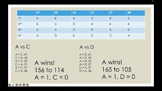 Voting Methods The Pairwise Comparison Method [upl. by Eiramyllek]